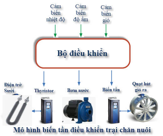 mô hình điều khiển trại chăn nuôi