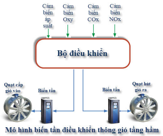 sơ đồ biến tần điều khiển quạt thông gió tầng hầm