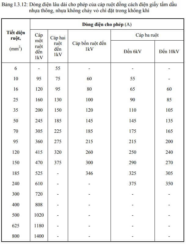 bang tra dong dien cap dong 6kv, 10kv trong khong khi