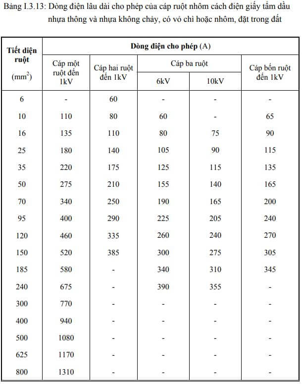 bảng tra dòng điện cáp nhôm 6kv, 10kv trong đất