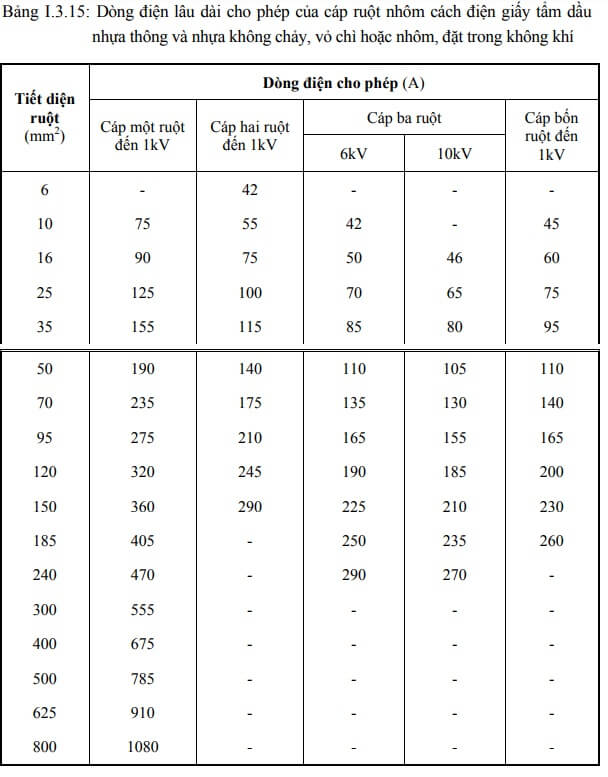 bảng tra dòng điện cáp nhôm 6kv, 10kv trong không khí