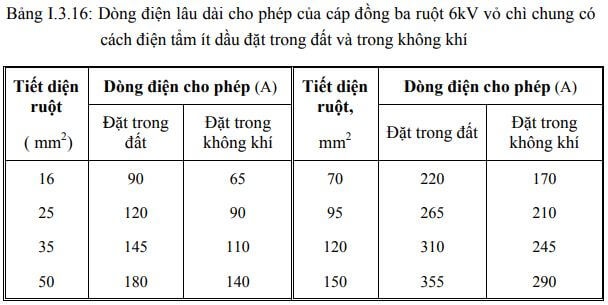 dòng điện lâu dài cho phép của cáp đồng 3 ruột 6kv