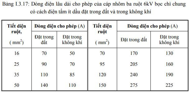 dòng điện lâu dài cho hép của cáp đồng 3 ruột bọc chì