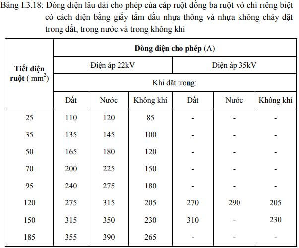 dong dien lau dai cap dong 3 loi 22kv, 35kv boc chi dat trong khong khi