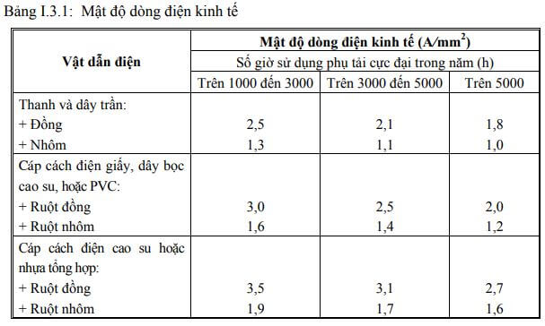 bảng tra mật độ dòng điện kinh tế