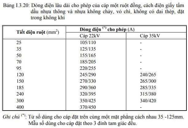 bang tra dong dien lau dai cap nhom 3 loi 35kv boc chi nhua thong nhua dat trong khong khi