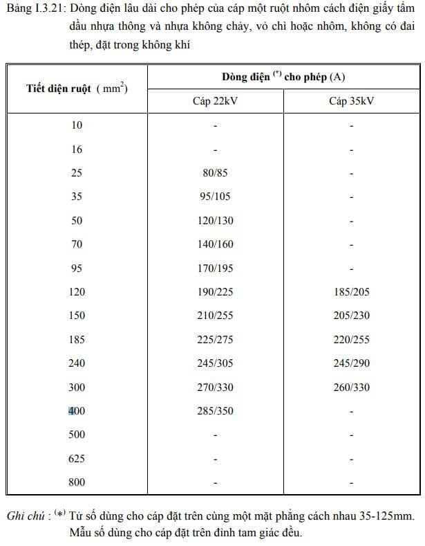 bảng tra dòng điện cho phép lâu dài cáp nhôm 1 lõi 22kv, 35kv trong không khí