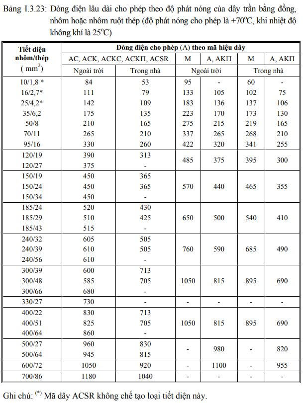 bảng tra dòng điện lâu dài cáp đồng hoặc nhôm trong không khí