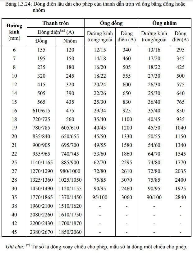 bảng tra dòng điện lâu dài ống đồng hoặc nhôm trong không khí