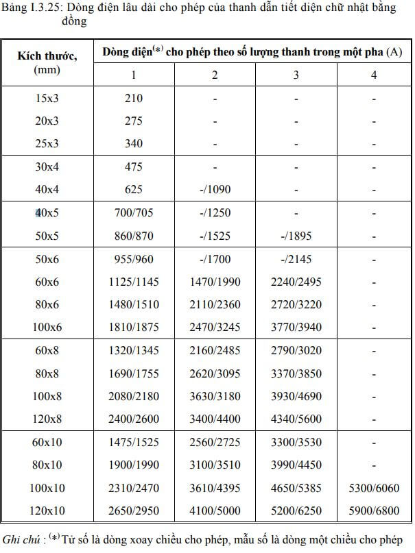 bảng tra dòng điện lâu dài thanh dẫn đồng trong không khí