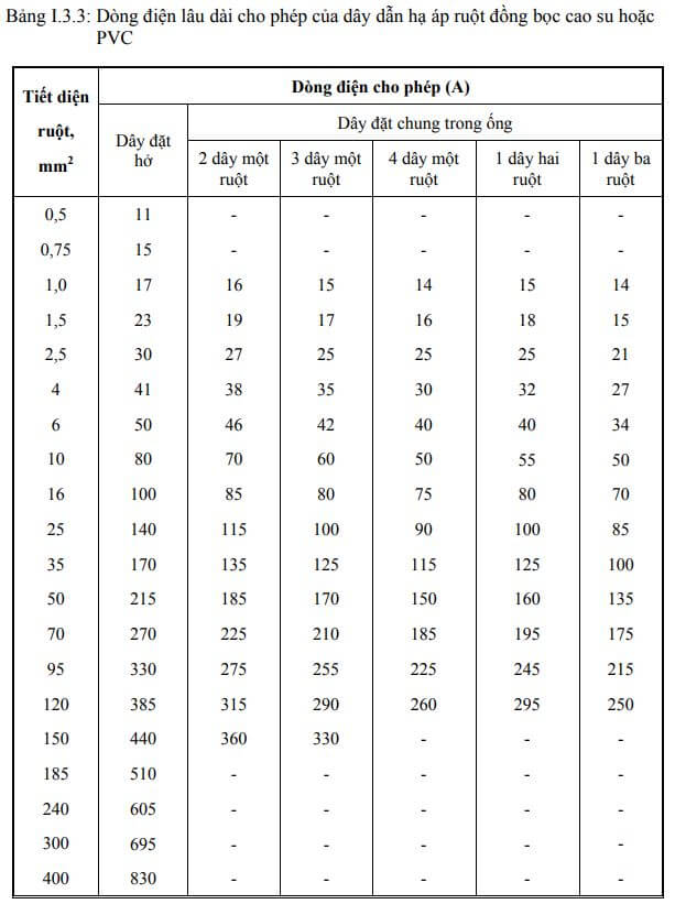 bảng tra dòng điện cáp điện lõi đồng bọc pvc