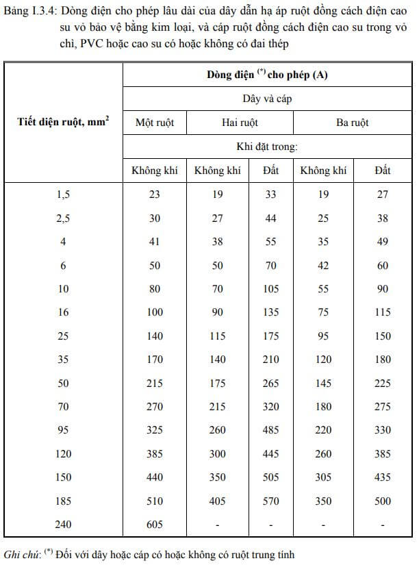 bảng tra dòng điện cáp đồng bọc pvc vỏ thép