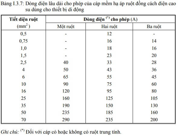 bảng tra dòng điện cáp đồng mềm cvm