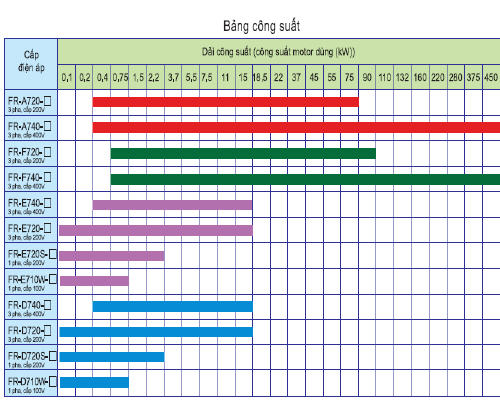 Dãy công suất biến tần Mitsubishi